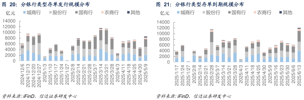 咨询大家分银行类型存单发行规模分布 
