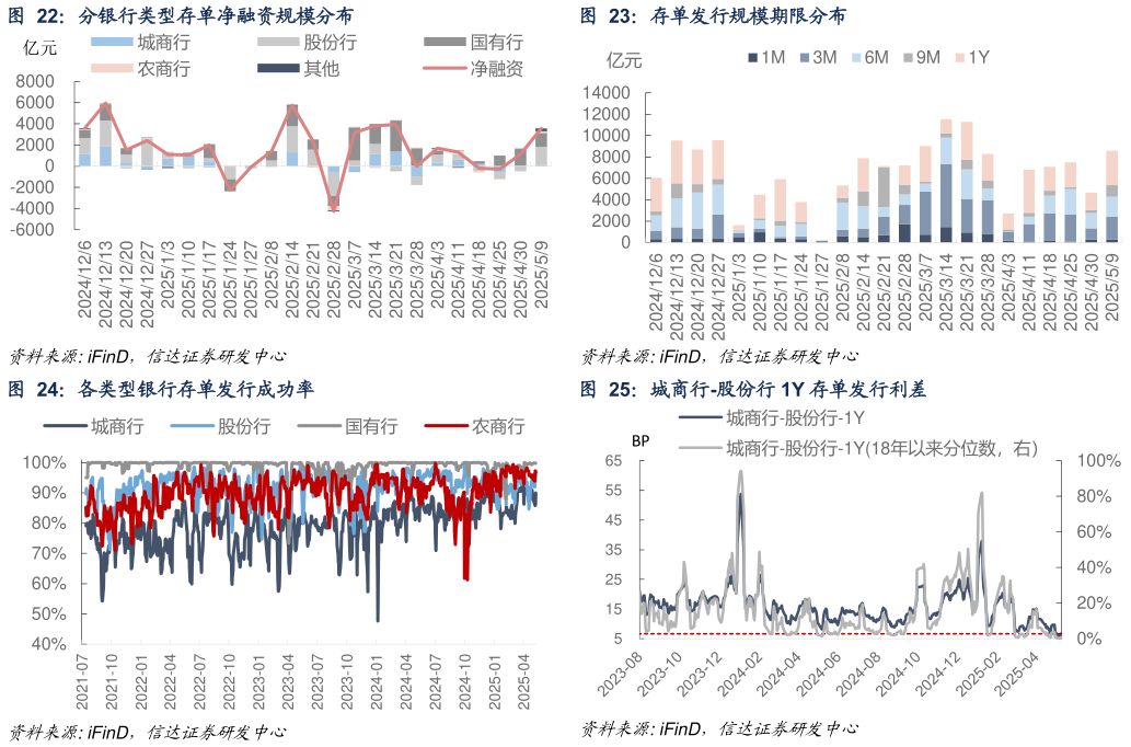 请问一下分银行类型存单净融资规模分布 