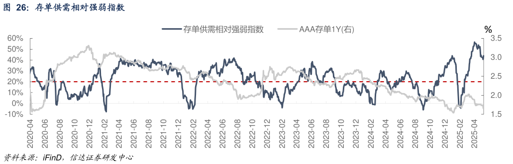 我想了解一下存单供需相对强弱指数