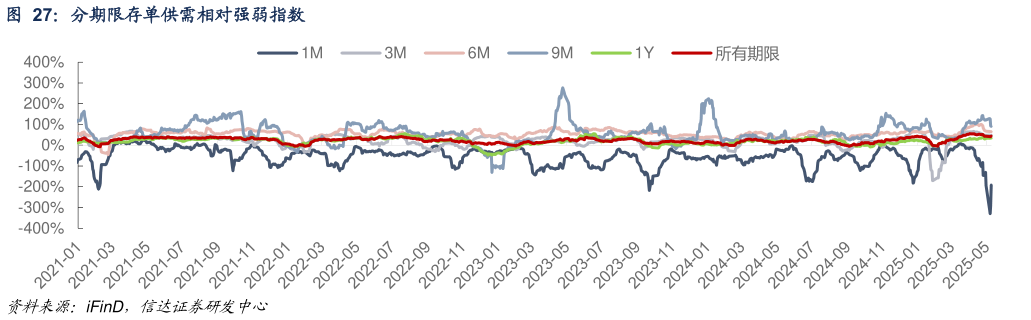 如何才能分期限存单供需相对强弱指数