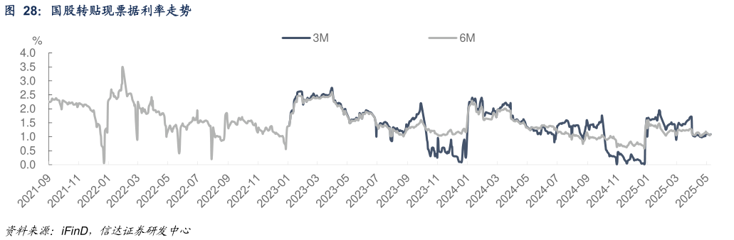 咨询下各位国股转贴现票据利率走势