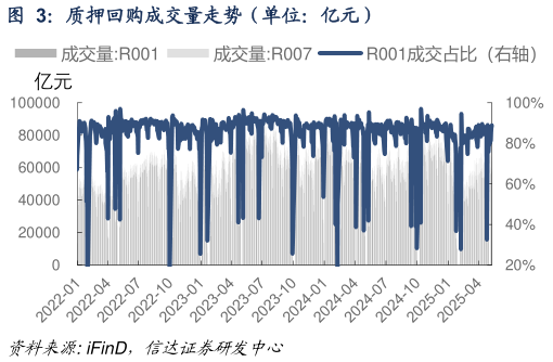 各位网友请教一下质押回购成交量走势（单位：亿元）