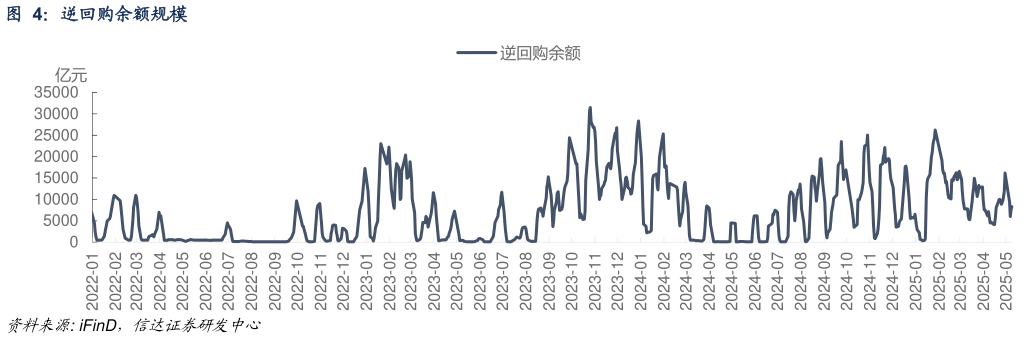 想问下各位网友逆回购余额规模
