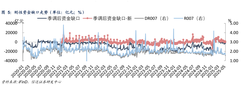 如何解释刚性资金缺口走势（单位：亿元%）