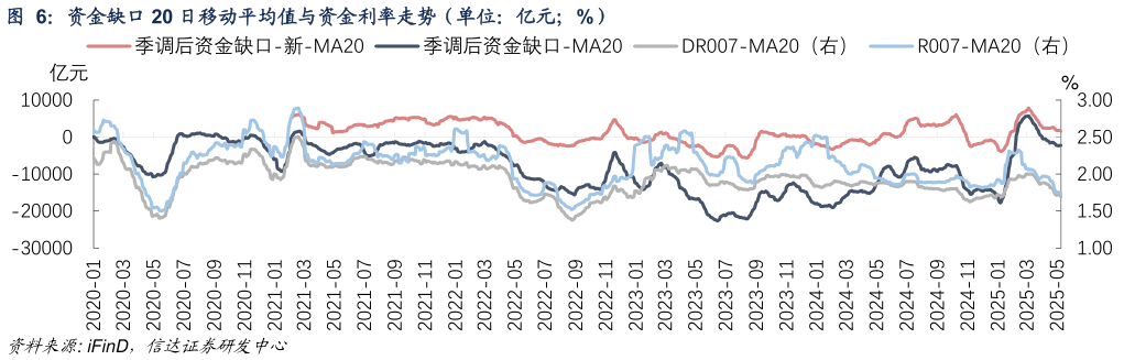 请问一下资金缺口 20 日移动平均值与资金利率走势（单位：亿元%） 