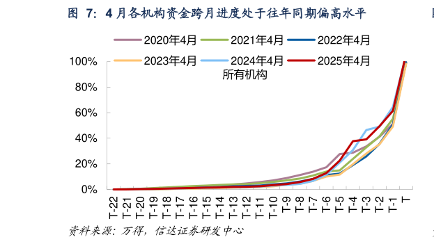 如何了解4 月各机构资金跨月进度处于往年同期偏高水平