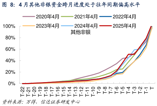 谁能回答4 月其他非银资金跨月进度处于往年同期偏高水平
