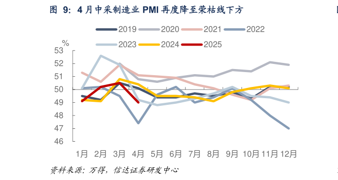 如何才能4 月中采制造业 PMI 再度降至荣枯线下方