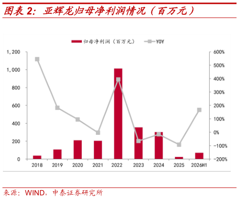 如何了解亚辉龙归母净利润情况（百万元）