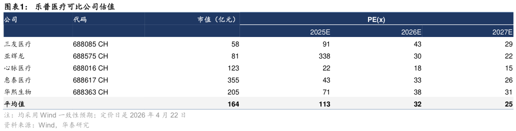 咨询下各位乐普医疗可比公司估值