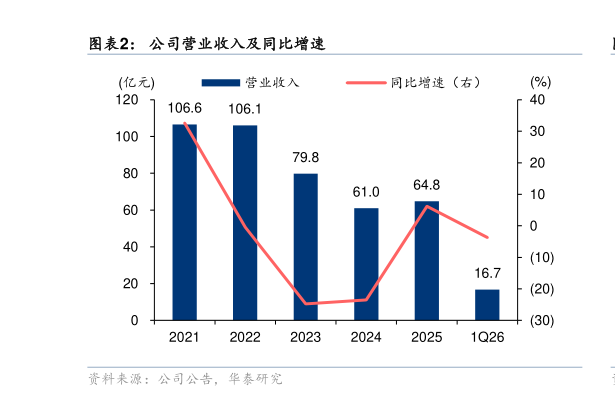 各位网友请教一下公司营业收入及同比增速