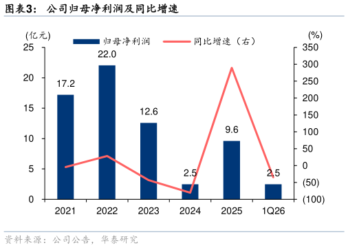 各位网友请教一下公司归母净利润及同比增速