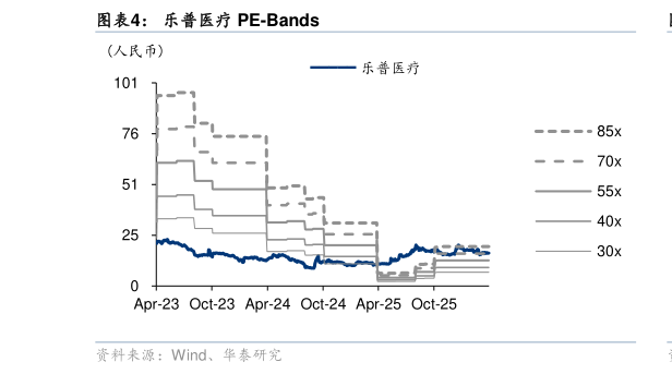 你知道乐普医疗 PE-Bands