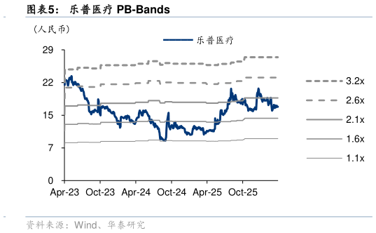 如何解释乐普医疗 PB-Bands