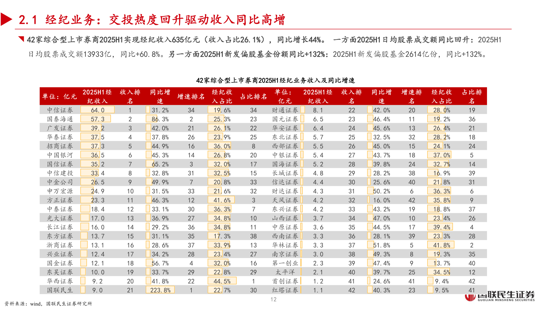 谁能回答2.1 经纪业务：交投热度回升驱动收入同比高增