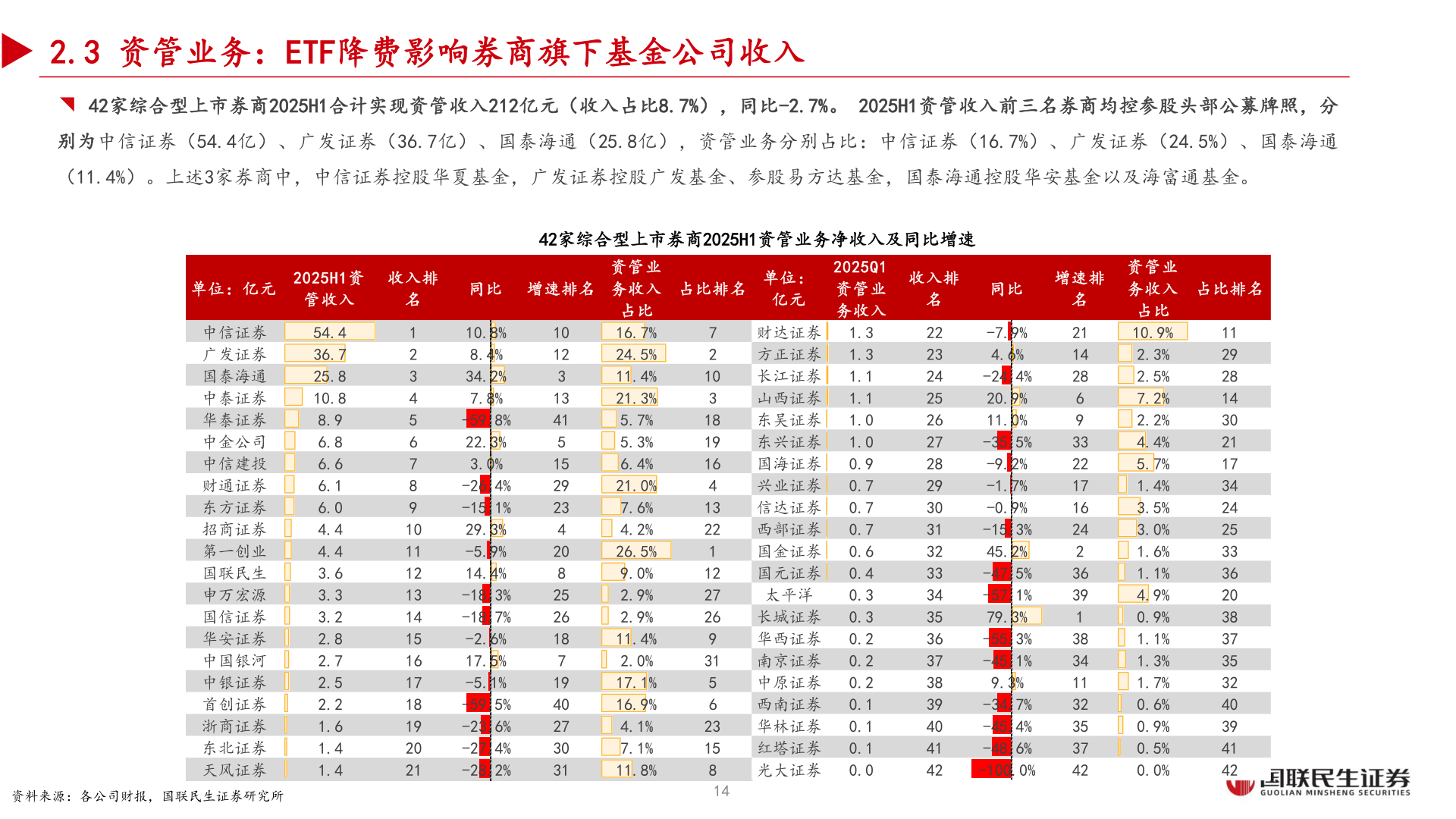 怎样理解2.3 资管业务：ETF降费影响券商旗下基金公司收入