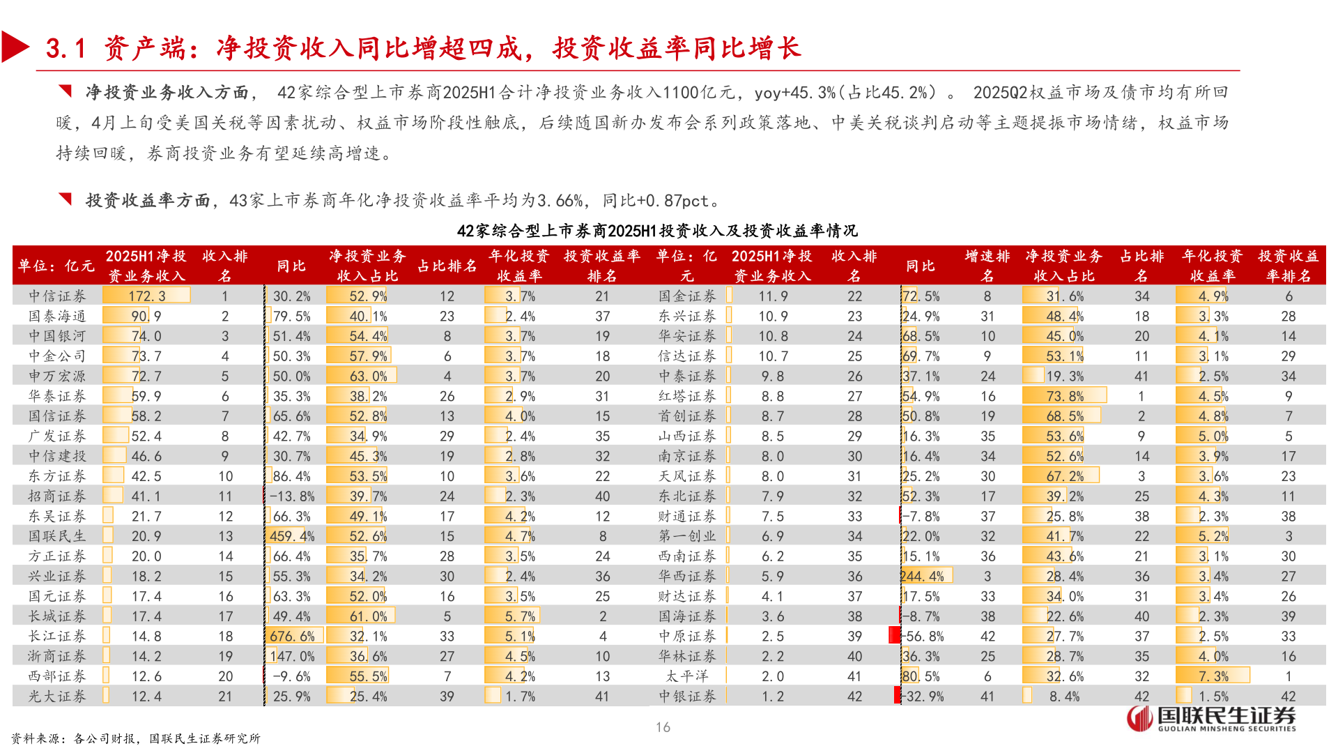 谁能回答3.1 资产端：净投资收入同比增超四成，投资收益率同比增长