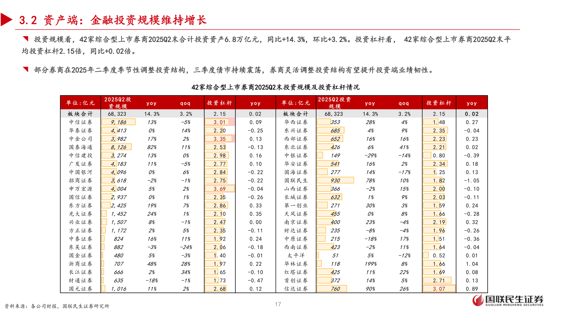 你知道3.2 资产端：金融投资规模维持增长