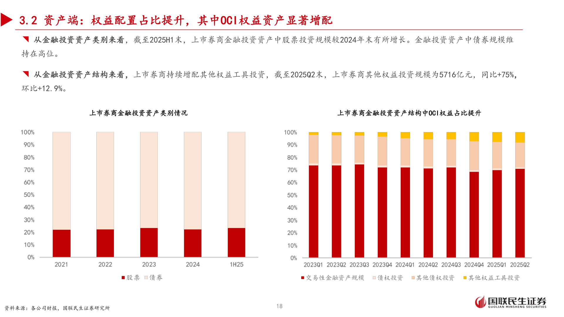 咨询大家3.2 资产端：权益配置占比提升，其中OCI权益资产显著增配