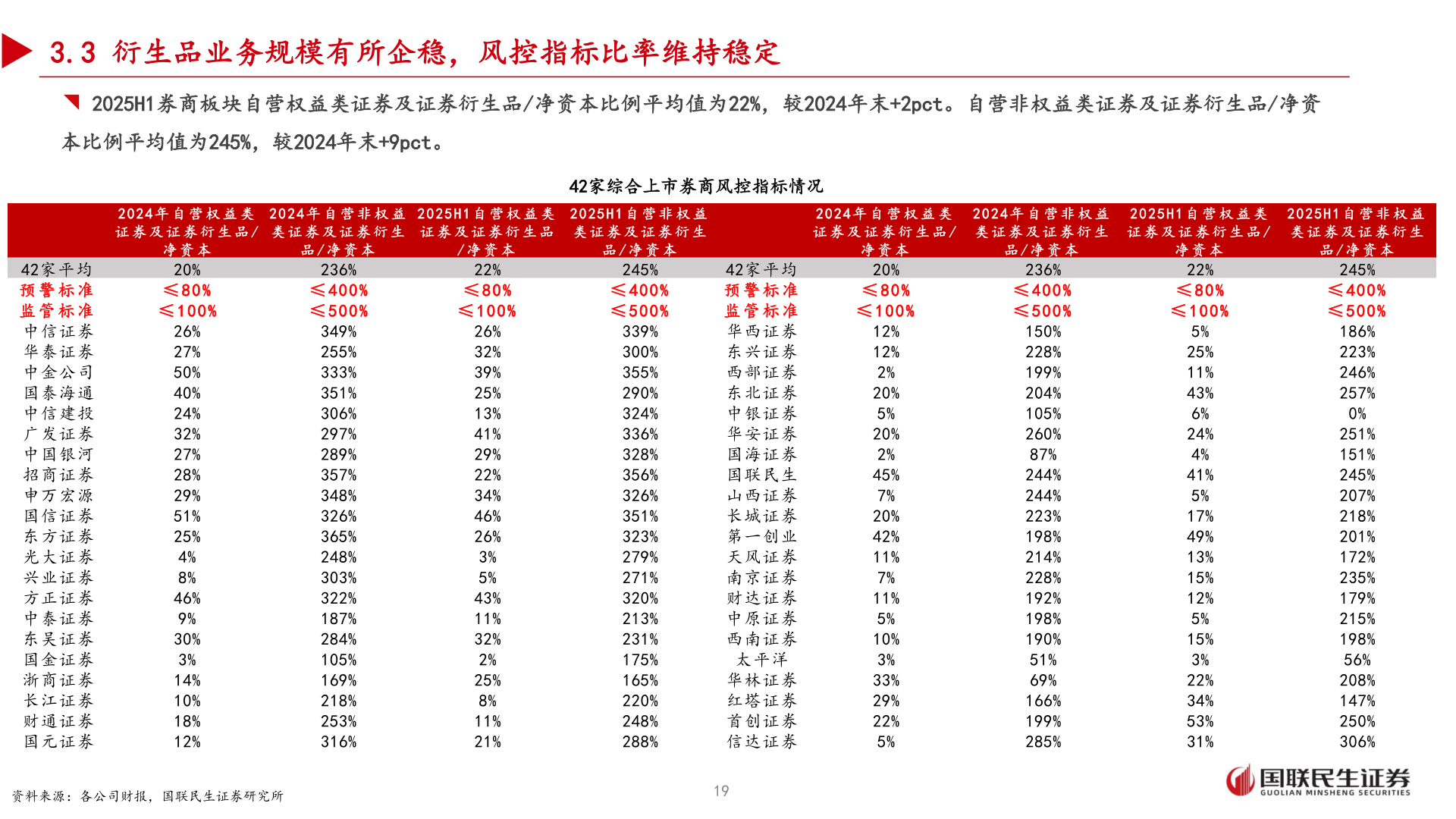 怎样理解3.3 衍生品业务规模有所企稳，风控指标比率维持稳定