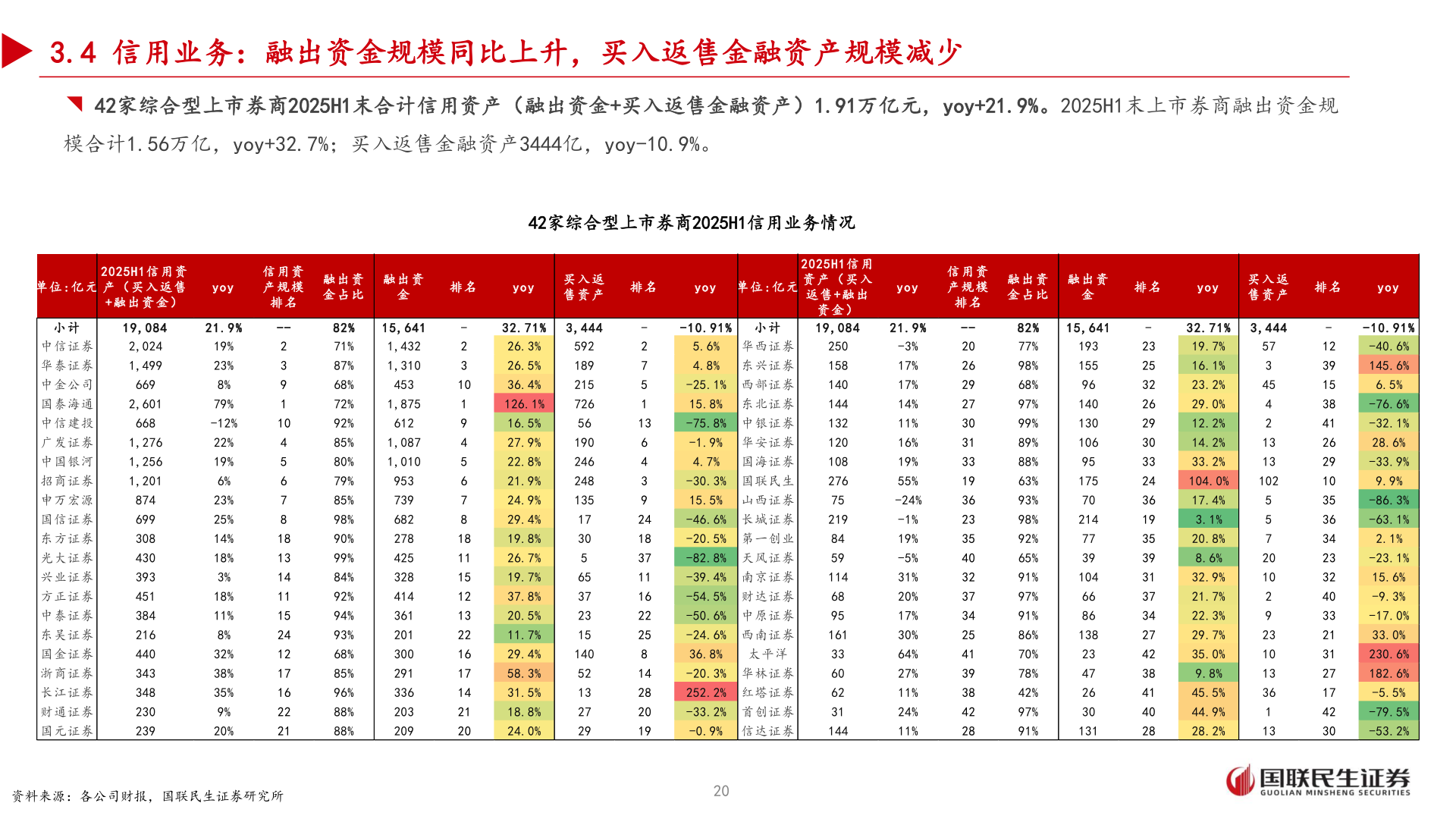 怎样理解3.4 信用业务：融出资金规模同比上升，买入返售金融资产规模减少
