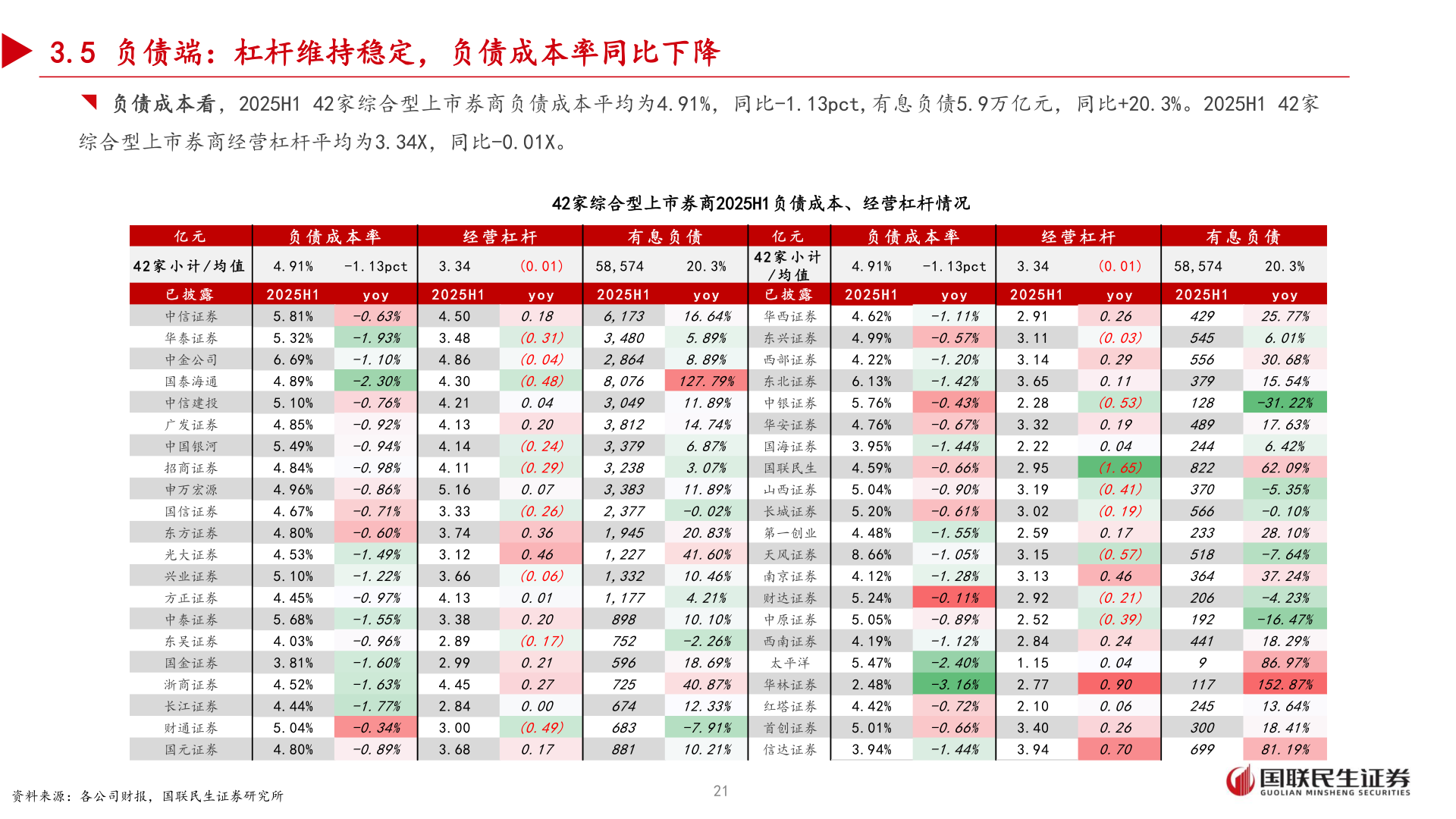 谁能回答3.5 负债端：杠杆维持稳定，负债成本率同比下降