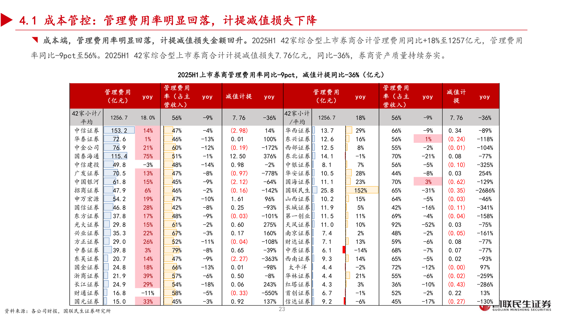 想问下各位网友4.1 成本管控：管理费用率明显回落，计提减值损失下降