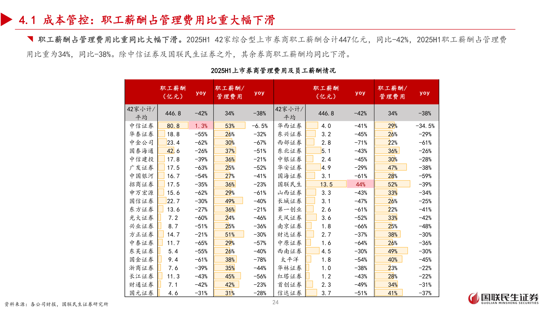 咨询大家4.1 成本管控：职工薪酬占管理费用比重大幅下滑