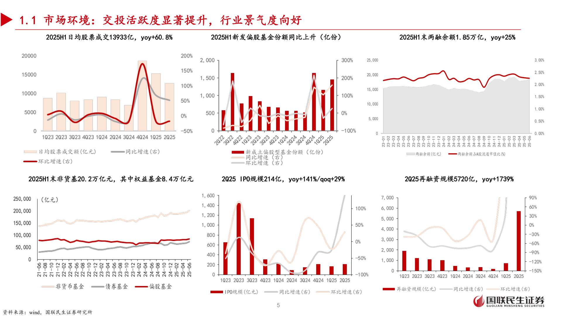 咨询下各位1.1 市场环境：交投活跃度显著提升，行业景气度向好