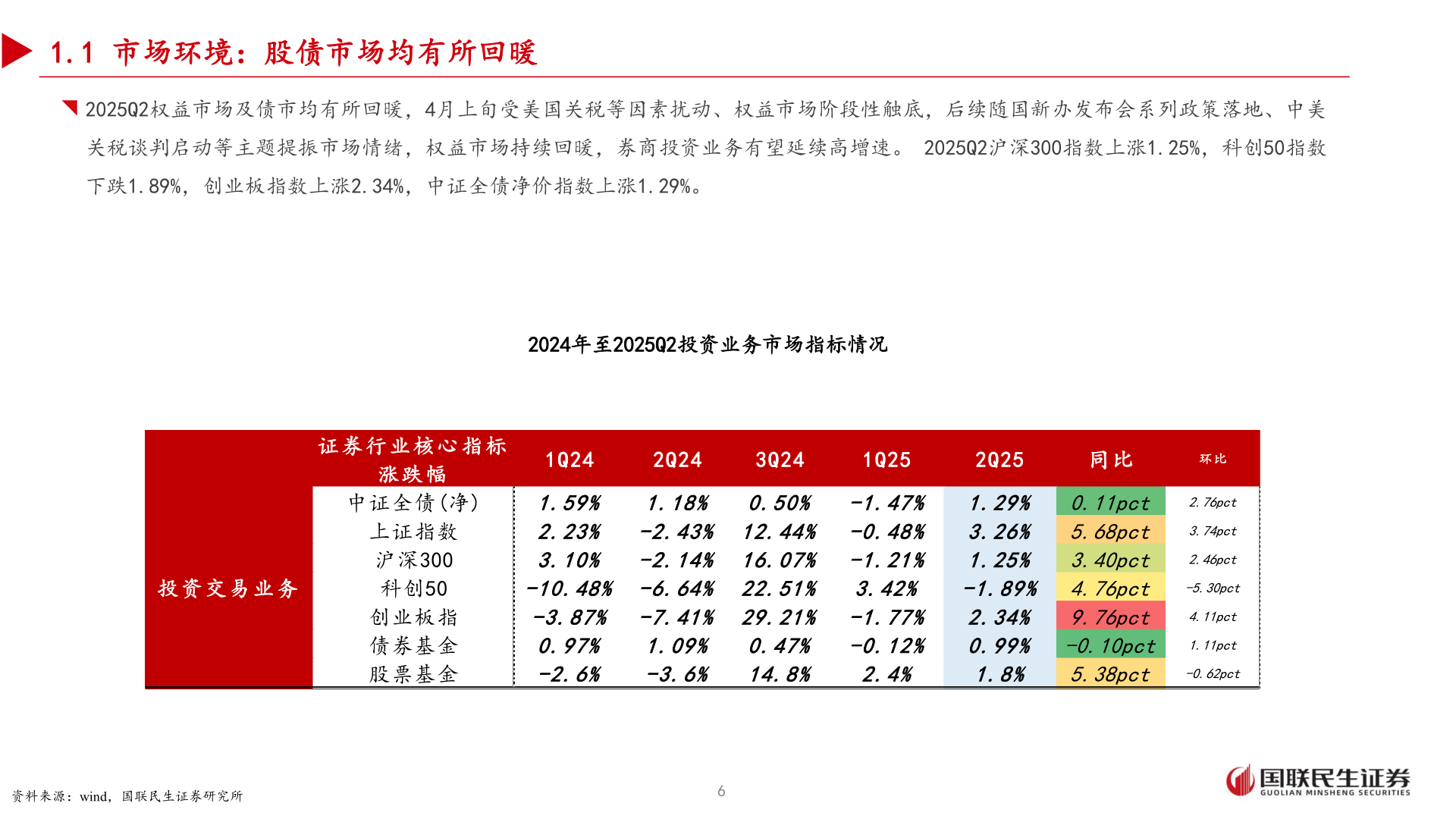 如何解释1.1 市场环境：股债市场均有所回暖
