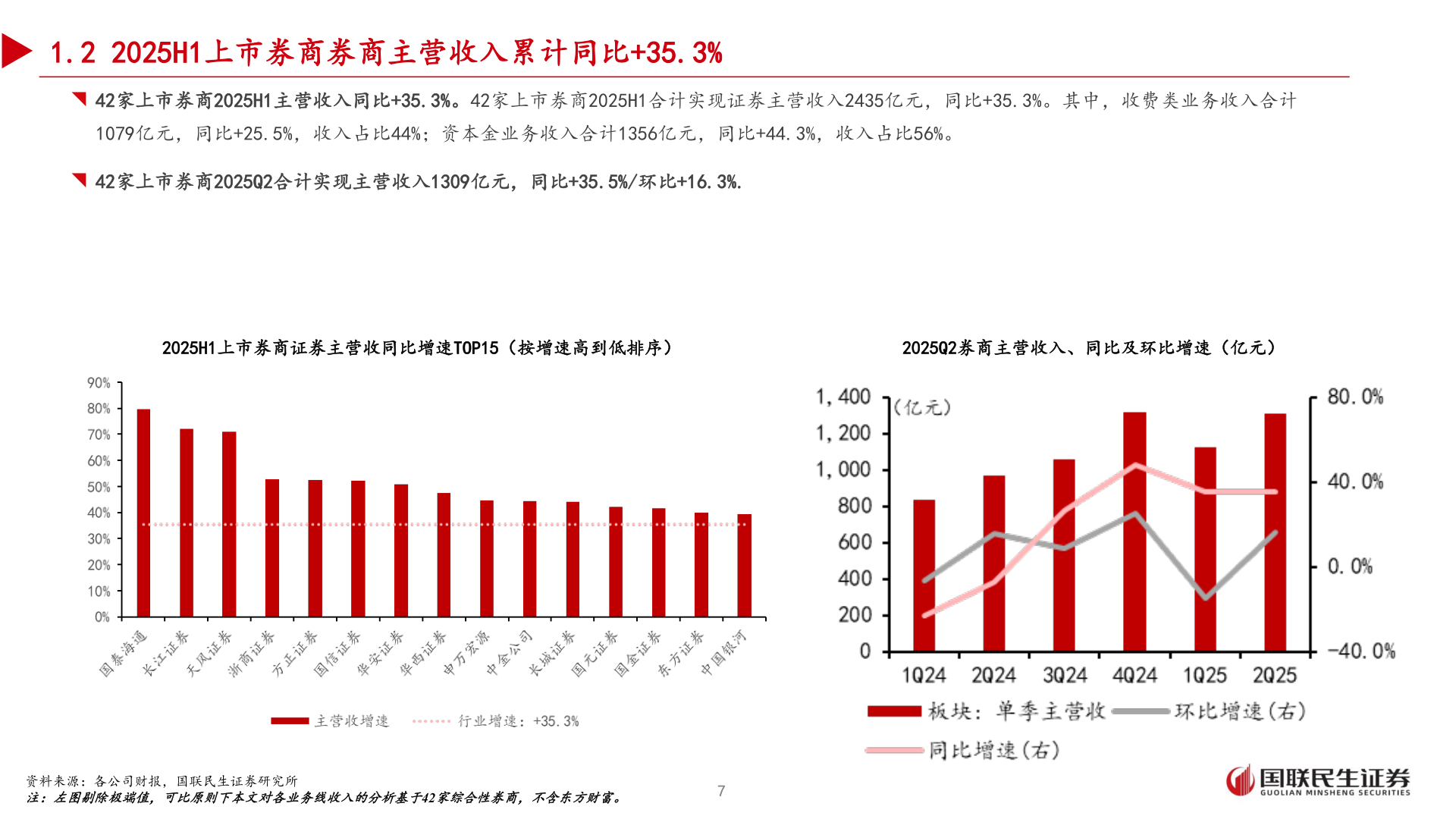 各位网友请教一下1.2 2025H1上市券商券商主营收入累计同比+35.3%