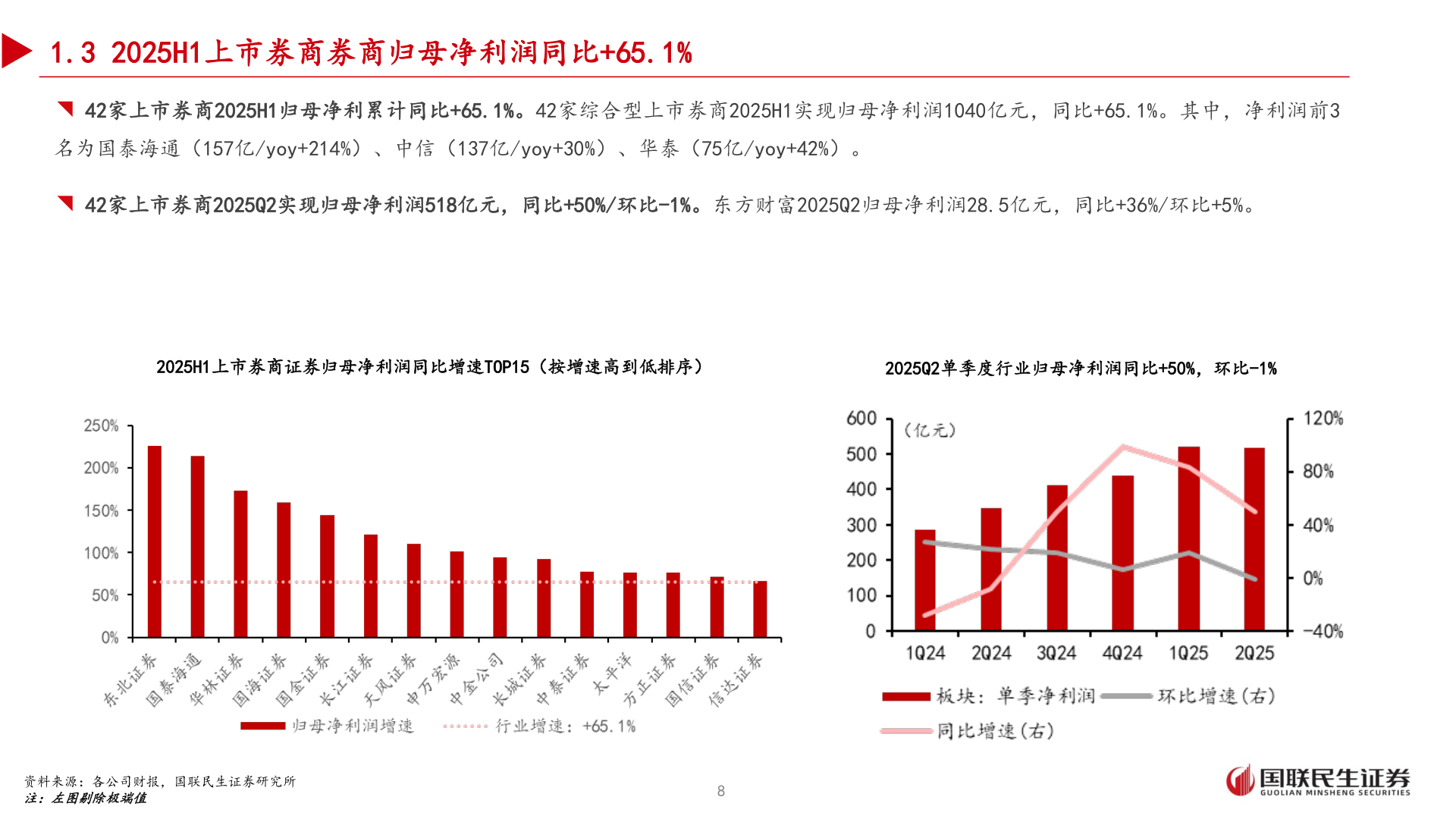 怎样理解1.3 2025H1上市券商券商归母净利润同比+65.1%
