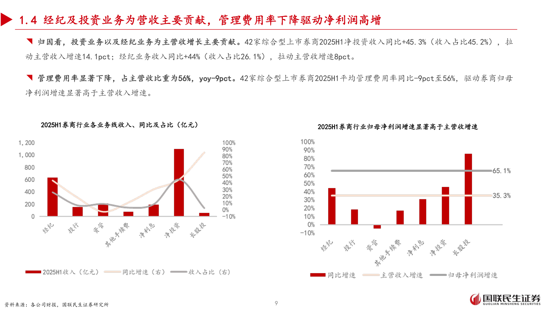 请问一下1.4 经纪及投资业务为营收主要贡献，管理费用率下降驱动净利润高增