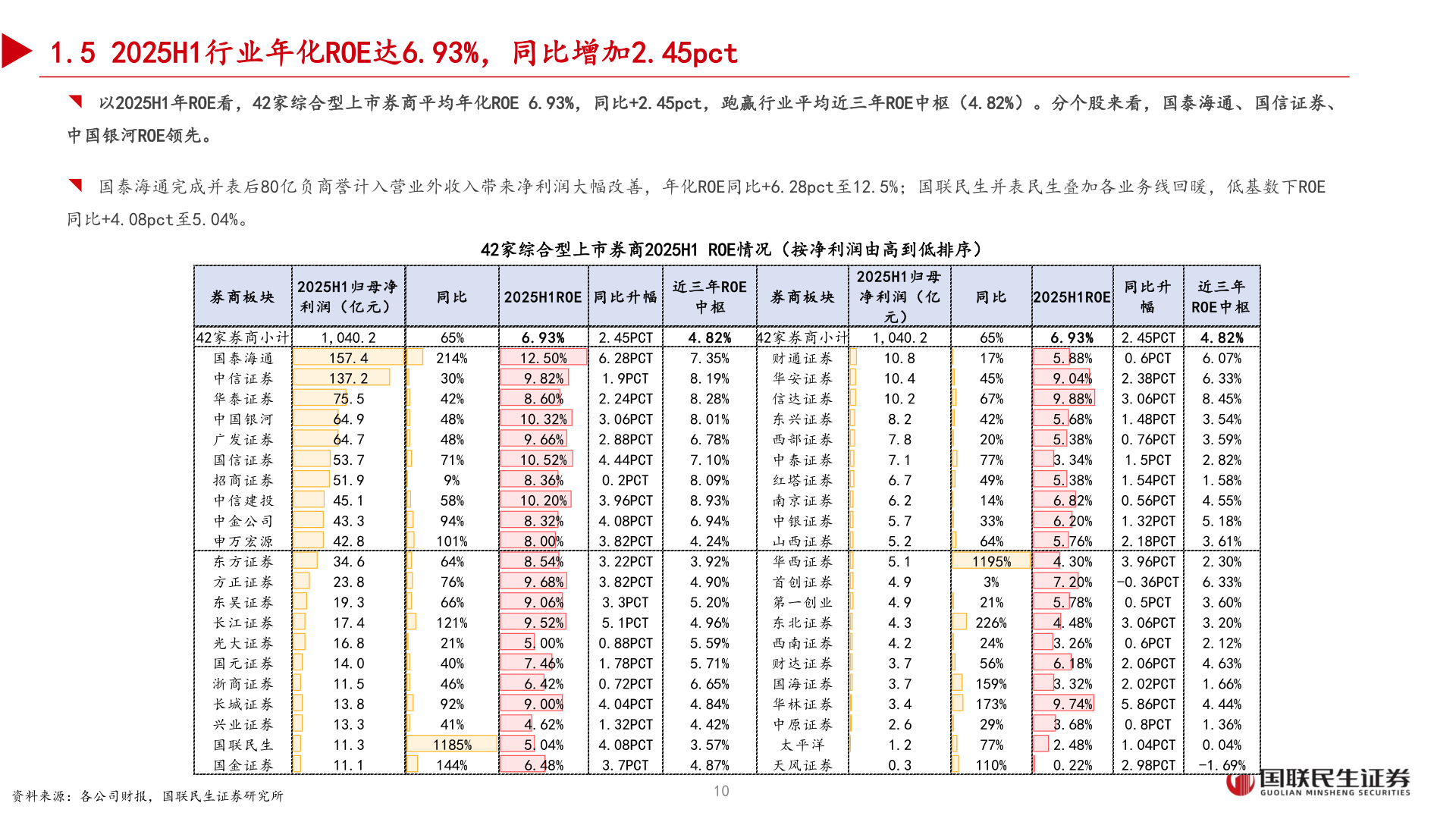 一起讨论下1.5 2025H1行业年化ROE达6.93%，同比增加2.45pct