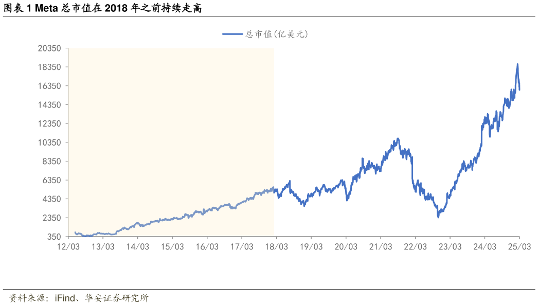 一起讨论下Meta 总市值在 2018 年之前持续走高?