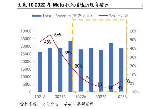 想关注一下2022 年 Meta 收入增速出现负增长?