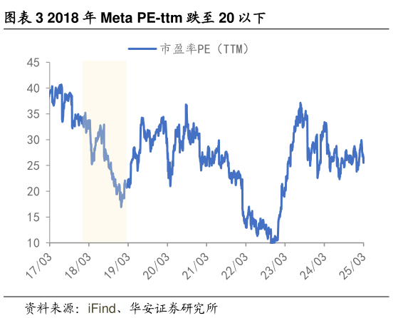 怎样理解2018 年 Meta PE-ttm 跌至 20 以下?
