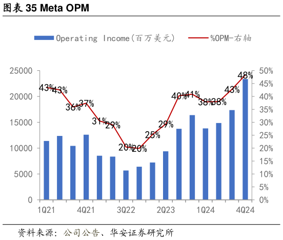 想问下各位网友Meta OPM
