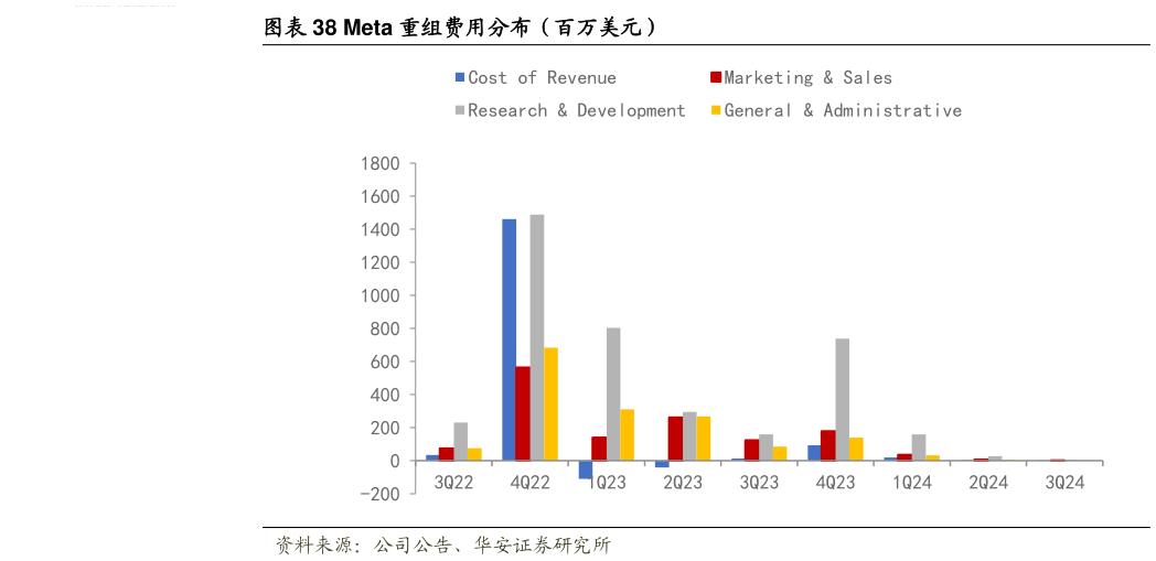 如何看待Meta 重组费用分布（百万美元）