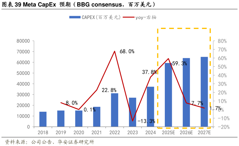 请问一下Meta CapEx  预期（BBG consensus，百万美元）