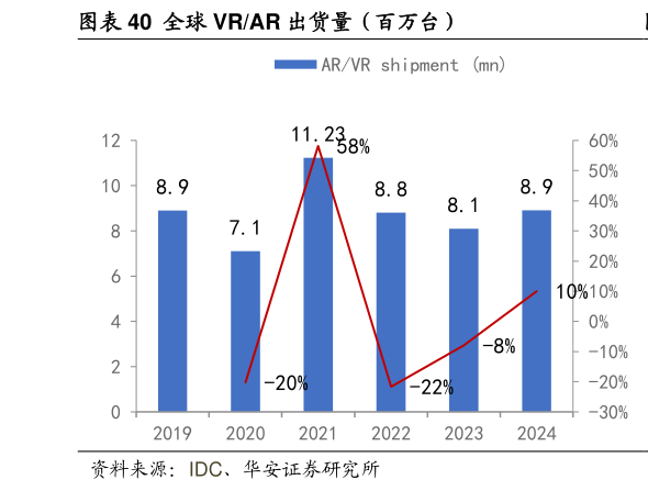 如何解释全球 VRAR 出货量（百万台）