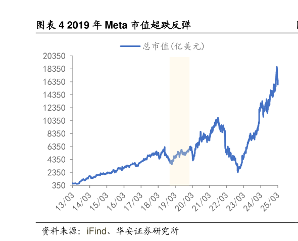 我想了解一下2019 年 Meta 市值超跌反弹?