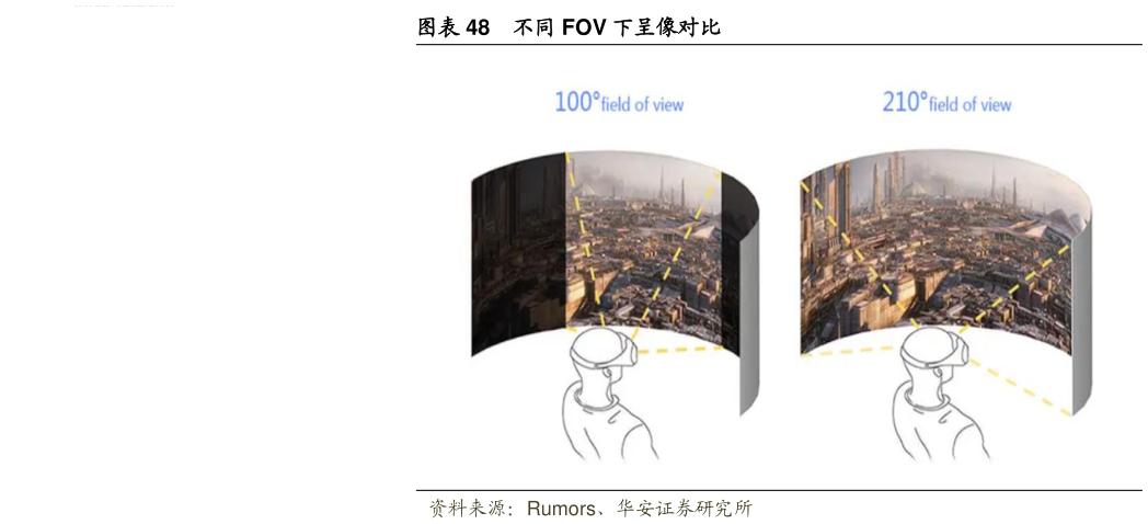 谁能回答不同 FOV 下呈像对比