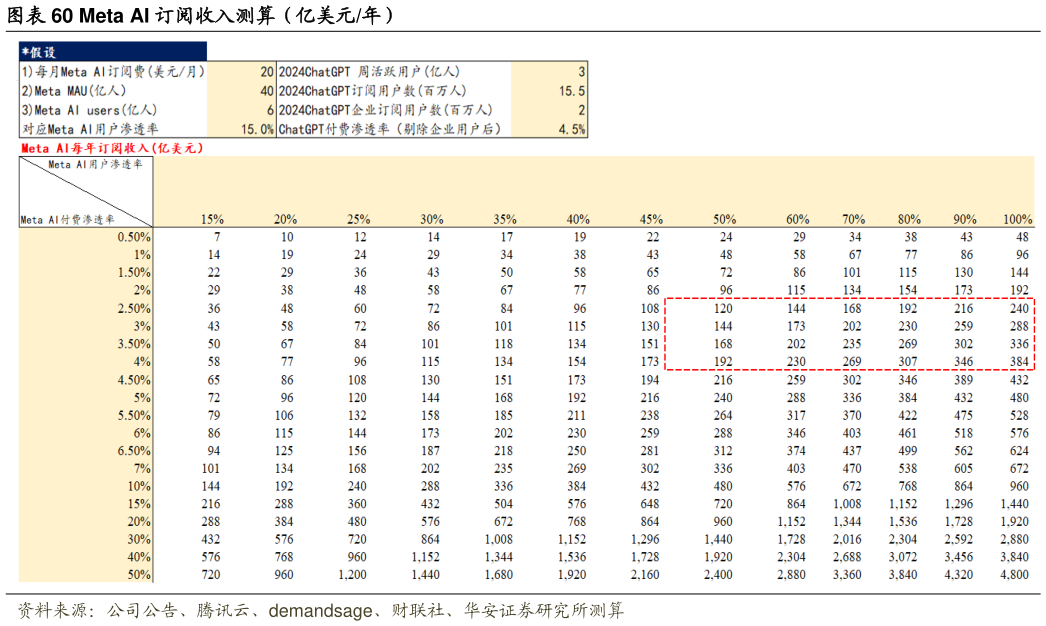 想关注一下Meta AI 订阅收入测算（亿美元年）