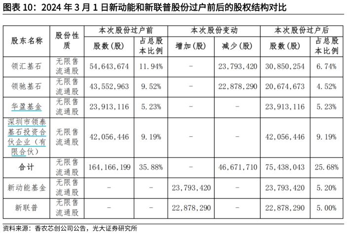 如何看待2024 年 3 月 1 日新动能和新联普股份过户前后的股权结构对比?