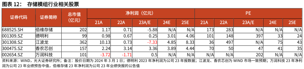 咨询大家存储模组行业相关股票?
