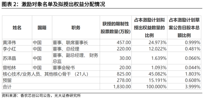 如何解释激励对象名单及拟授出权益分配情况?