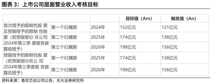 如何才能上市公司层面营业收入考核目标?