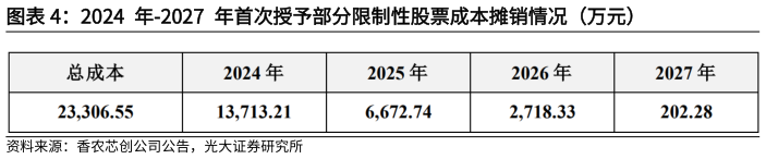如何看待2024 年-2027 年首次授予部分限制性股票成本摊销情况(万元)?