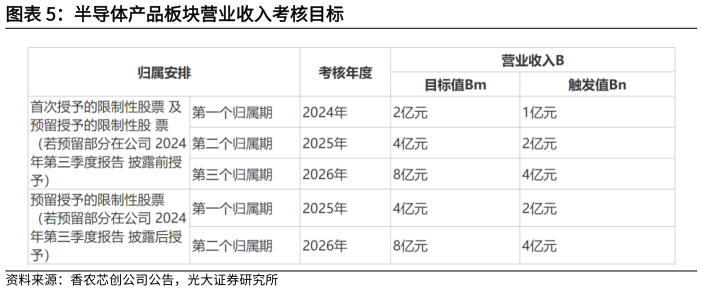 如何了解半导体产品板块营业收入考核目标?